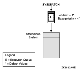 Default Batch Queue