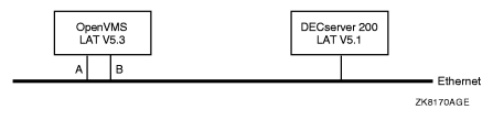 LAN with mixed-version LAT nodes