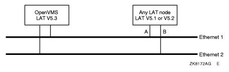 LAT config