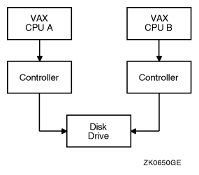Dual-Ported Disk Drives