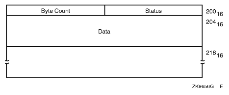 Buffer Layout