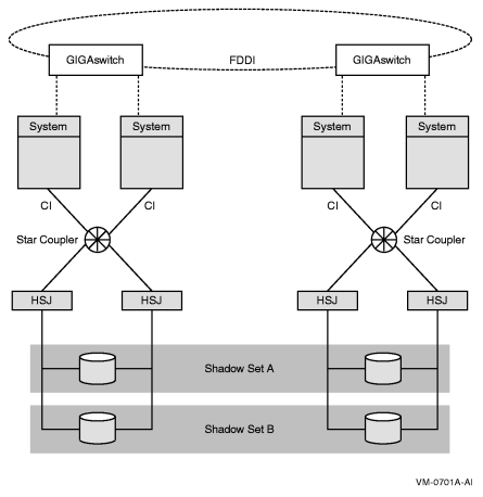 Configuration of a Shadowed FDDI Multiple-Site Cluster