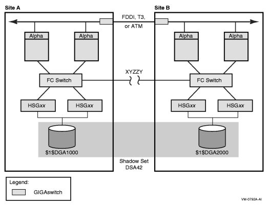 Multiple-Site OpenVMS Cluster System with Fibre Channel and LAN Interconnects