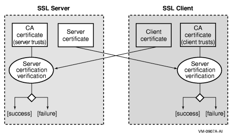 Certificates on SSL Client and Server (Case 2)