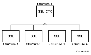 Relationship Between SSL_CTX and SSL