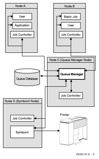 OpenVMS Batch and Print Queuing System