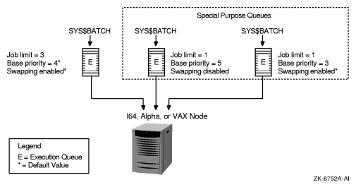 Multiple Batch Queues with Special Resource and Performance Option