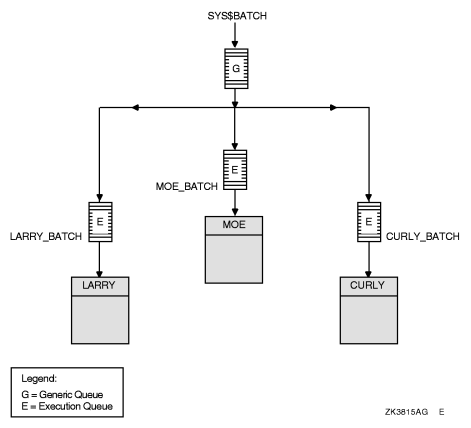 Batch Queue Configuration with Clusterwide Generic Queue