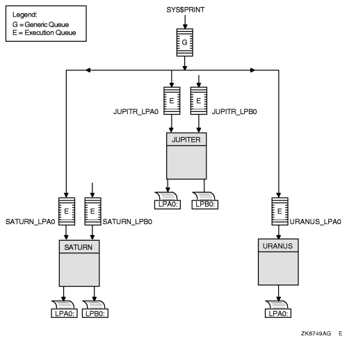 Output Queue Configuration in an OpenVMS Cluster