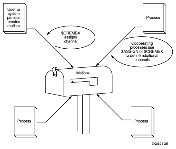 Multiple Mailbox Channels