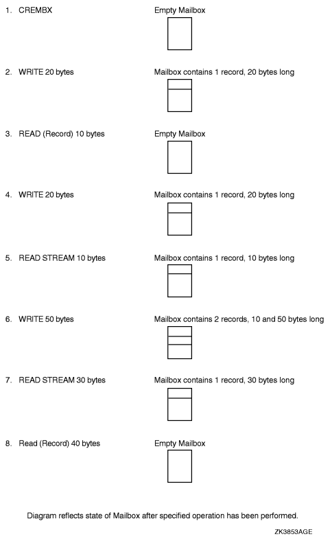 $QIO READ STREAM Operation
