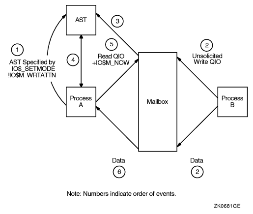 Write Attention AST (Read Unsolicited Data)