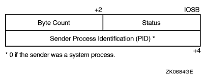 IOSB Contents -- Read Function