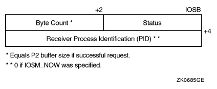 IOSB Contents -- Write Function