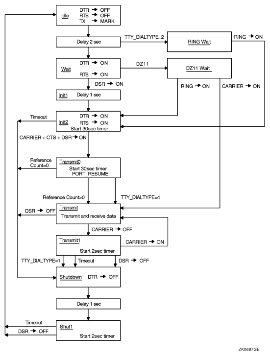 Modem Control: Two-Way Simultaneous Operation