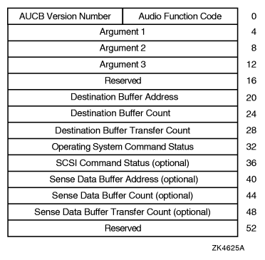 Audio Control Block (AUCB)