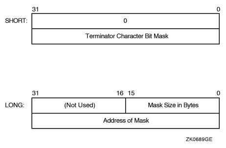 Short and Long Forms of Terminator Mask Quadwords