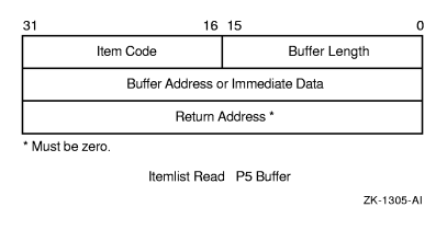 Itemlist Read Descriptor