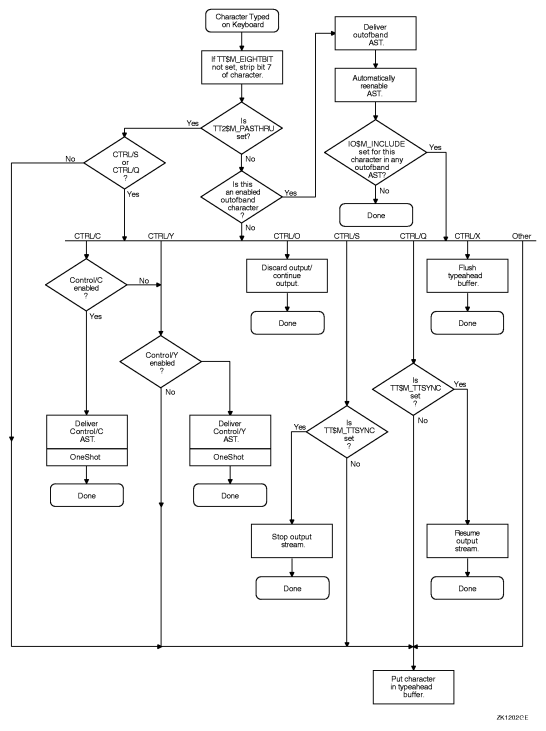 Relationship of Out-of-Band Function with Control Characters