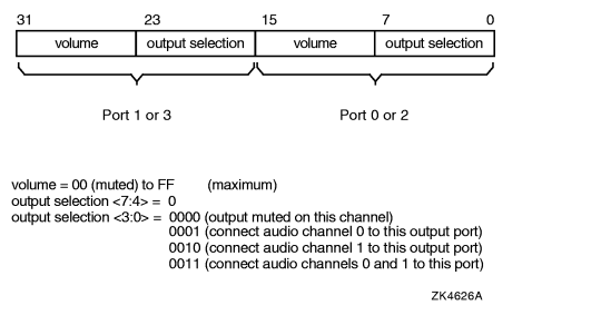 Output Channel Selection and Volume Settings for CD-ROM Ports as Used by the SET_VOLUME Function