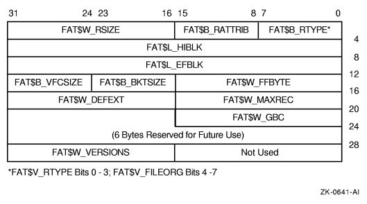 ACP-QIO Record Attributes Area
