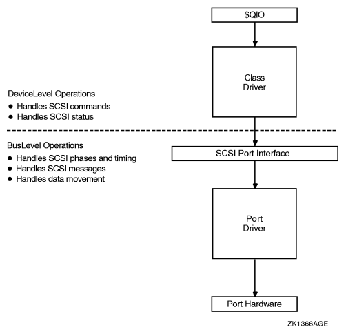 OpenVMS SCSI Class/Port Interface