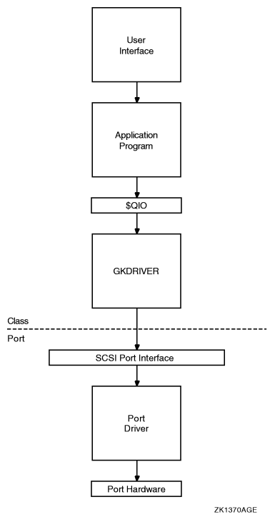 Generic SCSI Class Driver Flow