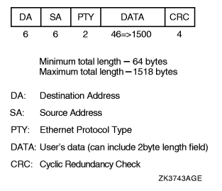 CSMA/CD Frame with Ethernet Header