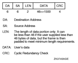 CSMA/CD Frame with IEEE 802.3 Header