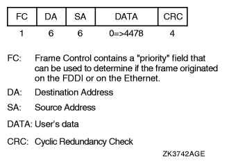 FDDI Frame Format