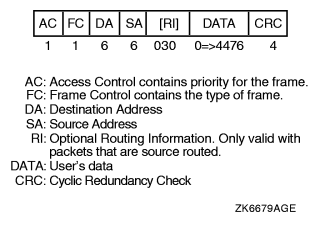 Token Ring Frame Format (Alpha Only)