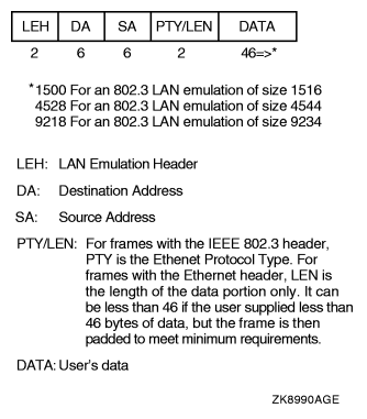 LAN Emulation Data Frame Format with IEEE 802.3/Ethernet Header