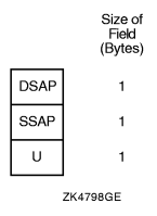 Class I Service 802.2 Header