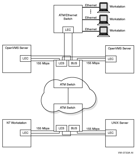 Emulated LAN Topology