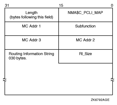 Format of the IO$M_ROUTE P2 Buffer (Alpha Only)