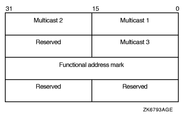 Format of IO$M_SHOW_MAP P2 Buffer