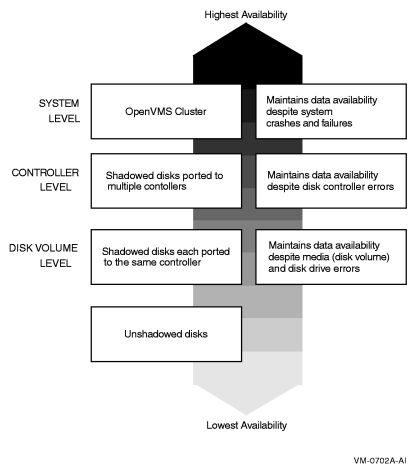 Levels of Availability