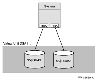 Configuration of a Shadow Set (One System, Two Adapters)
