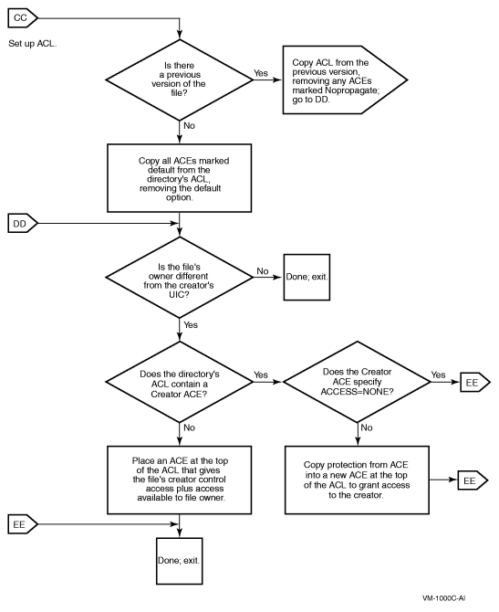 Flowchart of File Creation