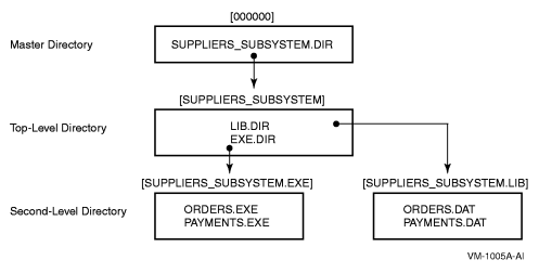 Directory Structure of the Taylor Company's Subsystem