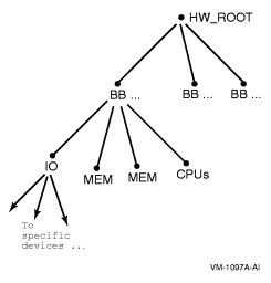 Hardware Configuration Tree