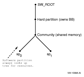 Software Configuration Tree