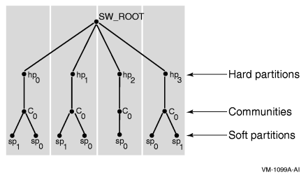 Soft partitioning