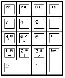 Numeric Keypad for 5-Stroke Input Method