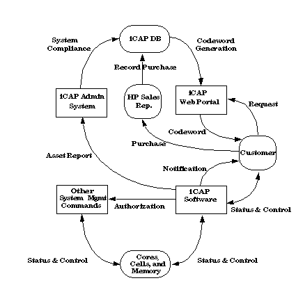 Instant Capacity System Elements