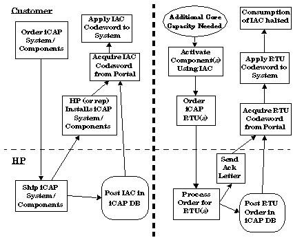 Permanent Activation of Instant Capacity Components