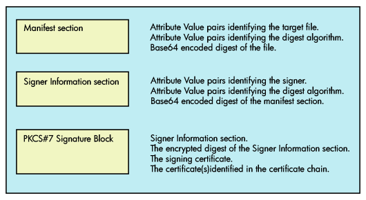 Information Combined Into Manifest