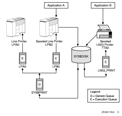 Queue Configuration with Spooled Devices