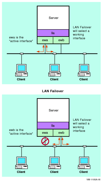 LAN Failover