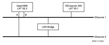 multiple address LAT config